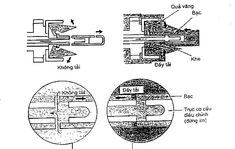 Hình 5 20 Hoạt động phun sớm theo tải Động cơ chạy ở chế độ tải cục bộ 10