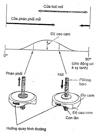 Hình 5 21 Cơ cấu chống quay ngược e Bộ bù độ cao Áp suất khí quyển thấp làm 11