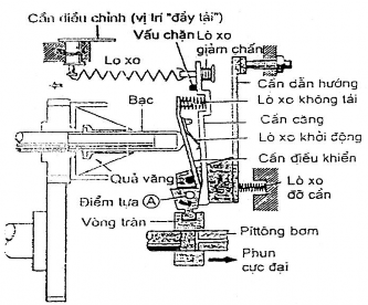 Hình 13 Điều khiển lượng phun ở chế độ khởi động Khi đạp chân ga cần 2
