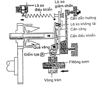 Hình 5 14 Điều khiển lượng phun ở chế độ không tải Khi động cơ đã khởi 3