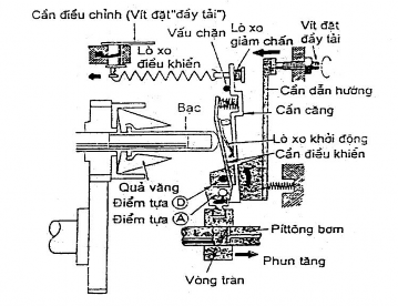 Chế độ đầy tải Hình 5 15 Chế độ đầy tải Khi đạp chân ga cần điều 4