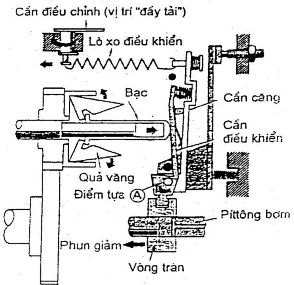 Hình 5 16 Chế độ tối đa Tốc độ động cơ tăng với tải đầy lực li tâm 5