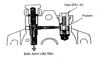 Hình 5 17 Van điều áp b Van cắt nhiên liệu Nhiệm vụ cắt nhiên liệu khi cần 6