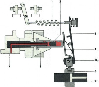 1 Lò xo điều tốc 5 Van định lượng 2 Ống trượt 6 Pis ton 3 Cần lắc 7 Trục 8