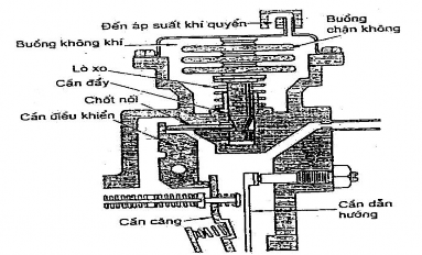 Hình 5 22 Cấu tạo bộ bù độ cao Dưới áp suất khí quyển cao các ống chân 1
