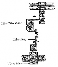 Độ cao nhỏ Độ cao lớn Hình 5 23 Hoạt động bộ bù độ cao f Bộ bù tua bin 2