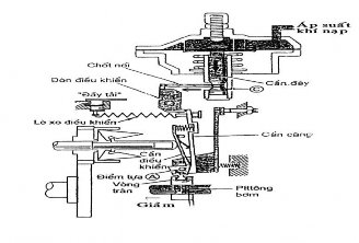 Hình 5 24 Hoạt động của bộ bù tua bin tăng áp PHIẾU TH ỰC HÀNH SOÁ 1 5 XÁC 4