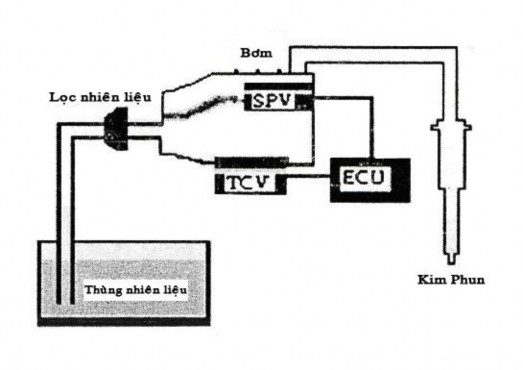 Hình 7 2 bôm VE – EDC Nhiên liệu được hút bởi bơm tiếp vận đi từ thùng 2