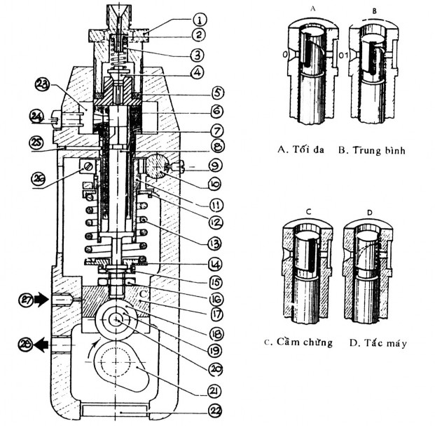 Hình 4 3 Cấu tạo các chi tiết bơm cao áp PE và việc định lượng nhiên liệu 1 4