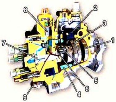 Hình 7 5 Hình cắt bơm VE – EDC 1 Bơm tiếp vận 2 Cảm biến tốc độ 3 Rotor 4 1