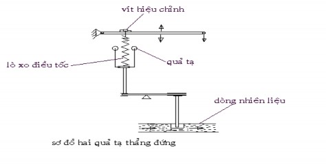 Khi tải tăng máy phát điện xe lên đốc… số vòng quay động cơ giảm Hai quả 1