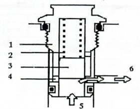 1 Van điều áp Hình 7 6 Van điều áp 1 Thân van 2 Lò xo 3 Piston van 4 Lỗ thoát 5 2