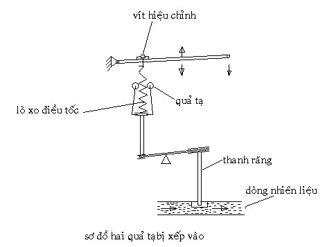 Khi giảm tải máy phát điện khi sử dụng ít điện khi xe xuống đốc… số vòng 2