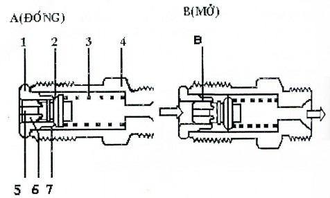 Hình 7 7 Van áp lực A Đóng B Mở 1 Giá giữ van 2 Mặt côn van 3 Lò xo van 4 Rắc co 3