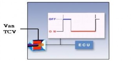 Hình 7 10 Cơ cấu phun dầu sớm đang điều khiển phun trễ Do lượng dầu về 4