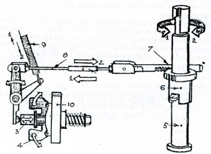 Sơ đồ bộ điều tốc cơ khí trên bơm PF 1 Chiều tăng ga 2 Chiều giảm ga 3 khâu 1