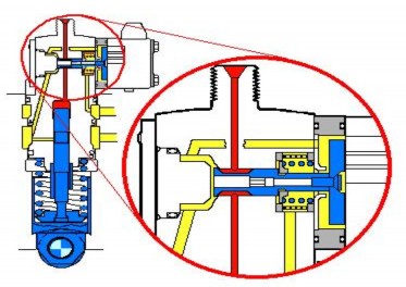 Hình 7 21 Thời kỳ khởi phun Khi vấu cam tác động thì pít tông bơm bị đẩy lên 3
