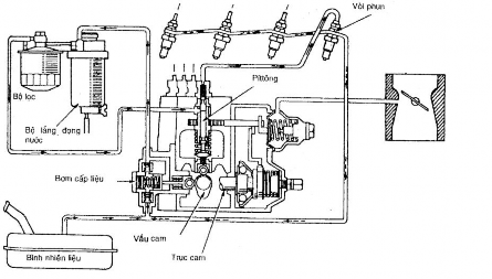 Cần điều khiển cần điều khiển di chuyên thanh răng về phía giảm lượng phun 6