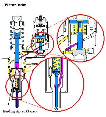 IV Thời kỳ nạp Hình 7 27 Thời kỳ nạp Ở th ờ i k ỳ này van đ i ệ n t ừ ở 1