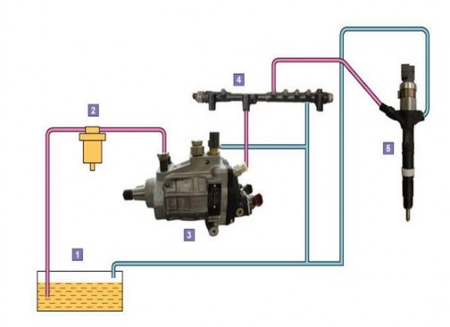 Hình 7 33 Sơ đồ hệ thống nhiên liệu loại Common – Rail 1 Thùng nhiên liệu 2 5