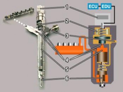 Hình 7 43 Caáu taïo kim phun 1 Điện trở điều chỉnh 2 Cuộn dây solenoi 3 Đường 6