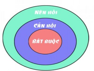 Hãy tập hỏi những câu hỏi ngắn gọn cụ thể vào vấn đề tốt nhất mỗi 2