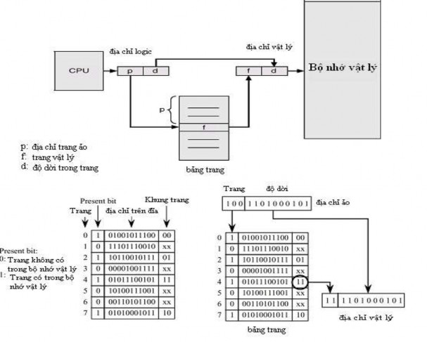 Hình IV 9 Minh hoạ sự ánh xạ địa chỉ giữa bộ nhớ ảo và bộ nhớ vật lý 1