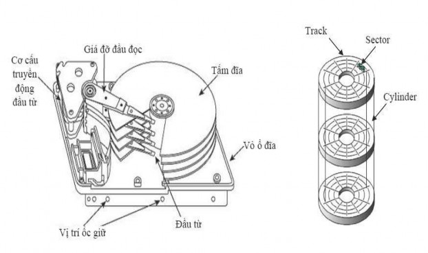 Hình V 1 Cấu tạo của một đĩa cứng Với công nghệ ghi với mật độ đều 1