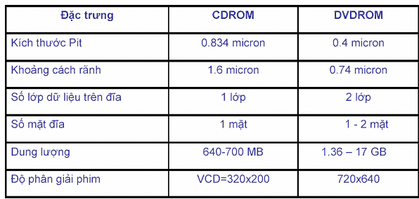 B ả ng V 2 So sánh một số thông số của hai loại đĩa CDROM và DVDROM Với các 3
