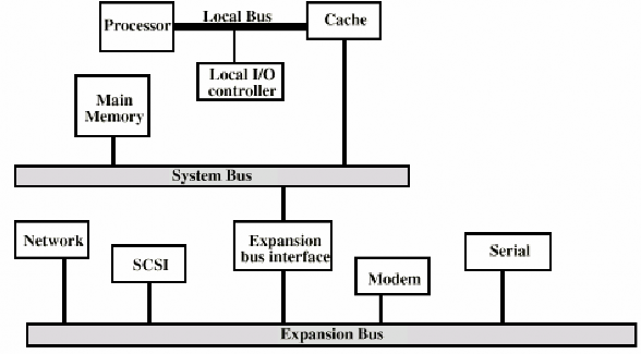 Hình V 4 Hệ thống bus trong một máy tính Hiện nay trong một số hệ thống máy 6