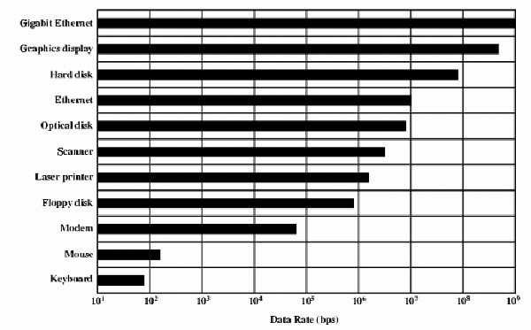 Hình V 6 Bảng biểu diễn tốc độ dữ liệu của các ngoại vi Ta có thể có 8
