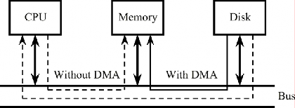 Hình V 7 Sơ đồ hoạt động của hệ thống bus có vi mạch DMA DMA là một vi mạch 1