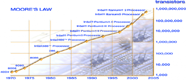 Bộ xử lý Intel Năm SX Số lượng transistor tích hợp 4004 1971 2 250 8008 1972 2 500 1