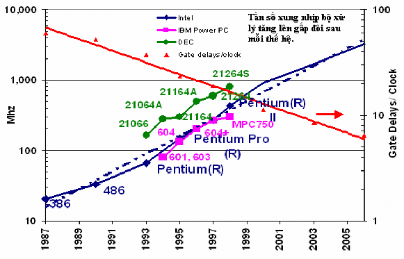 Hình I 4 Xung nhịp các bộ xử lý MOS Một số khái niệm liên quan Mật độ tích 2