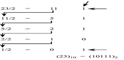 bit có trọng số nhỏ nhất Phương thức nhân để biến đổi phần lẻ của số 3