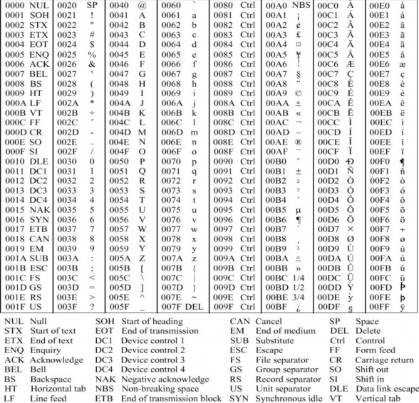 Bảng mã UNICODE CÂU HỎI ÔN TẬP VÀ BÀI TẬP CHƯƠNG I 1 Dựa vào tiêu chuẩn nào 15