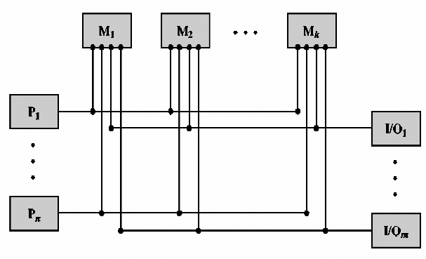 Hình III 11 Tổ chức kết nối của máy tính song song có bộ nhớ phân tán 7