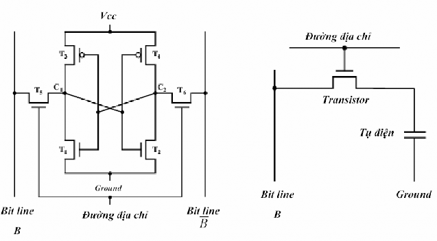 Hình IV 2 SRAM và DRAM SDRAM Synchronous DRAM – DRAM đồng bộ một dạng DRAM đồng 1