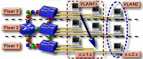 Hình 6 2 – Định nghĩa VLAN 6 4 Hạn chế truyền quảng bá Giao thông hình thành 2