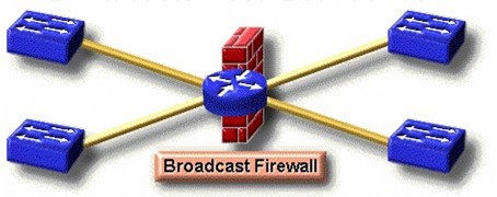 Hình 6 3 – VLAN ngăn ngừa thông tin quảng bá Phân nhánh mạng bằng tường lửa 3