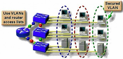 Hình 6 4 – VLAN tăng cường an ninh mạng Một trong những kỹ thuật ít tốn kém 4