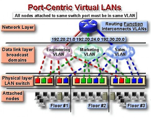 Hình 6 5 – Cài đặt VLAN dựa trên cổng 6 7 2 Mô hình cài đặt VLAN tĩnh VLAN tĩnh 5