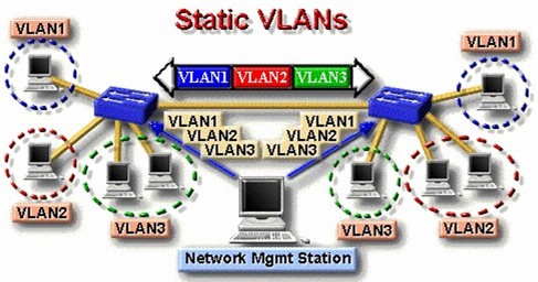 Hình 6 6 – Cài đặt VLAN tĩnh 6 7 3 Mô hình cài đặt VLAN động VLAN động là 6