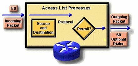 Hình 7 2 – Ý nghĩa của danh sách truy cập chuẩn Danh sách truy cập mở rộng 2