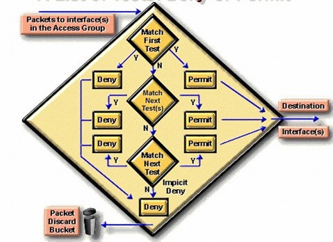 Hình 7 4 Nguyên tăc lọc dựa trên danh sách truy cập Các lệnh trong danh sách truy 4