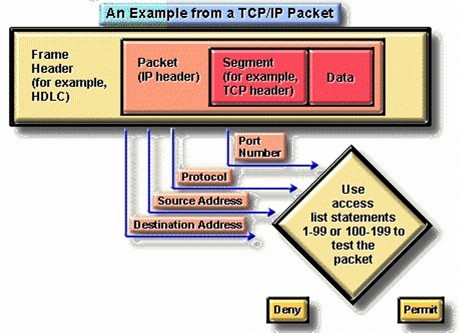 Hình 7 5 – Ví dụ về danh sách truy cập trong gói tin TCP IP Đối với tất cả 5