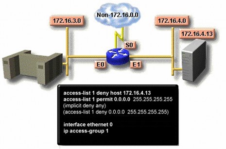 Danh sách truy cập này được thiết kế để khóa các giao thông từ địa chỉ IP 2