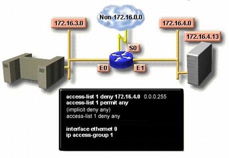 Danh sách truy cập này được thiết kế để khóa luồng giao thông từ mạng con 3