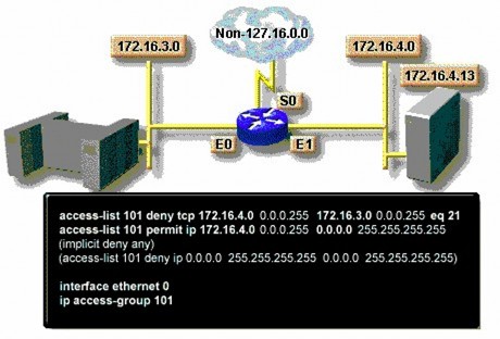 Danh sách điều khiển truy cập này được thiết kế để cho phép luồng giao 4