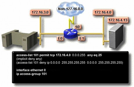 Danh sách điều khiển truy cập này được thiết kế để chi cho phép thư điện 5